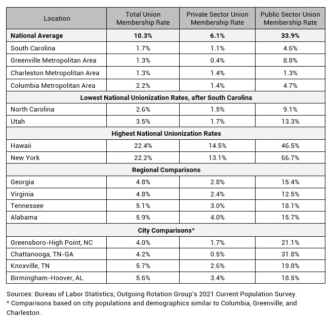 Unionization-rate-chart-(3).jpg unionization rates across the country regionally across south carolina